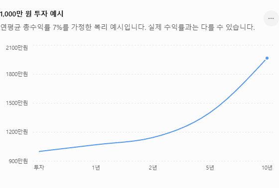 1,000만 원 투자 예시